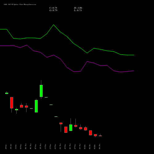 Live SAIL 145 CE (CALL) 30 December 2025 options price chart analysis Steel Authority of India Limited 