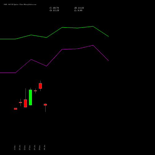 SAIL 145 CE (CALL) 24 February 2026 options price chart analysis Steel Authority of India Limited 