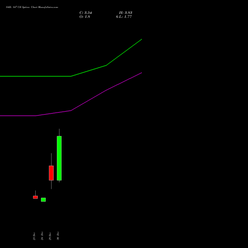 SAIL 147 CE (CALL) 27 January 2026 options price chart analysis Steel Authority of India Limited 