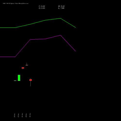 SAIL 149 CE (CALL) 24 February 2026 options price chart analysis Steel Authority of India Limited 