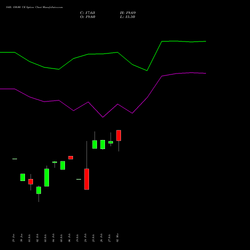 SAIL 150.00 CE (CALL) 30 March 2026 options price chart analysis Steel Authority of India Limited 