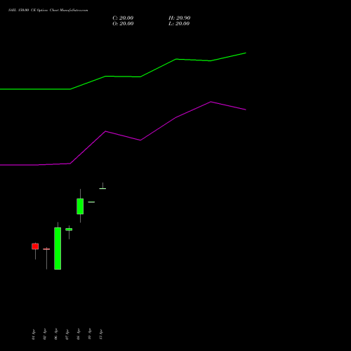 SAIL 150.00 CE (CALL) 28 April 2026 options price chart analysis Steel Authority of India Limited 