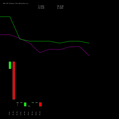 SAIL 150 CE CALL indicators chart analysis Steel Authority of India Limited options price chart strike 150 CALL