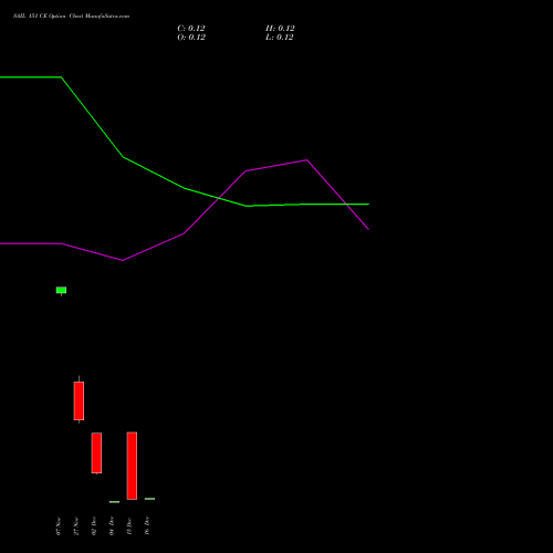 Live SAIL 151 CE (CALL) 30 December 2025 options price chart analysis Steel Authority of India Limited 