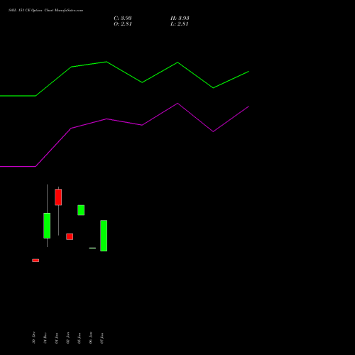 SAIL 151 CE (CALL) 27 January 2026 options price chart analysis Steel Authority of India Limited 