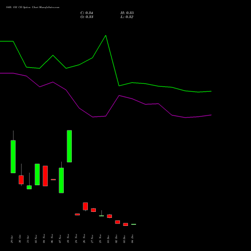 Live SAIL 152 CE (CALL) 30 December 2025 options price chart analysis Steel Authority of India Limited 