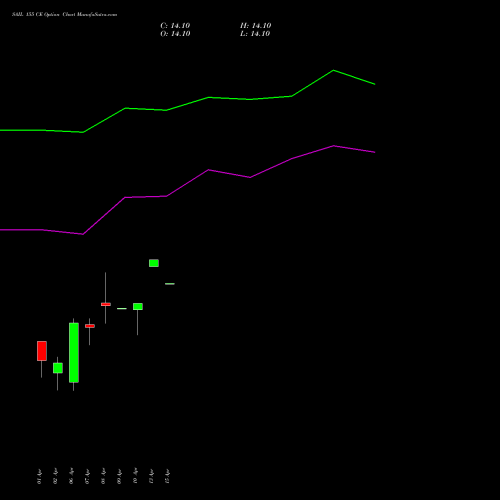 SAIL 155 CE (CALL) 28 April 2026 options price chart analysis Steel Authority of India Limited 