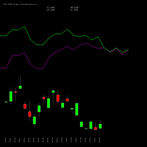 SAIL 159.00 CE (CALL) 24 February 2026 options price chart analysis Steel Authority of India Limited 
