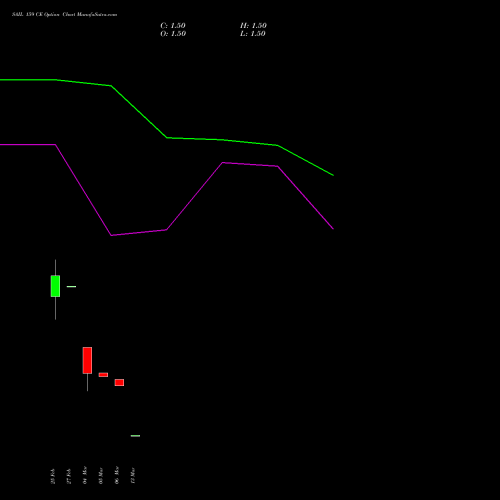 SAIL 159 CE (CALL) 30 March 2026 options price chart analysis Steel Authority of India Limited 