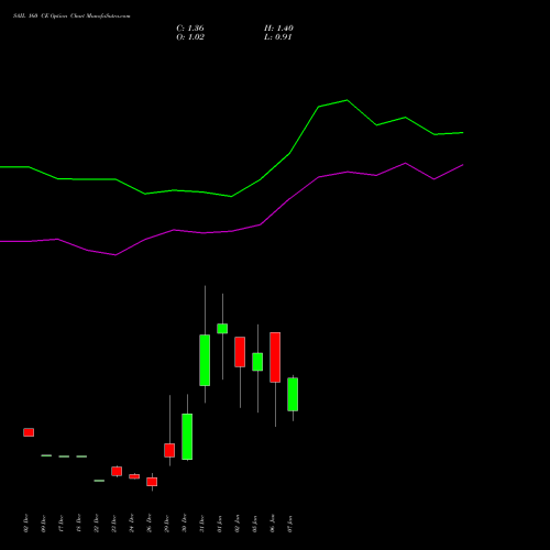SAIL 160 CE (CALL) 27 January 2026 options price chart analysis Steel Authority of India Limited 