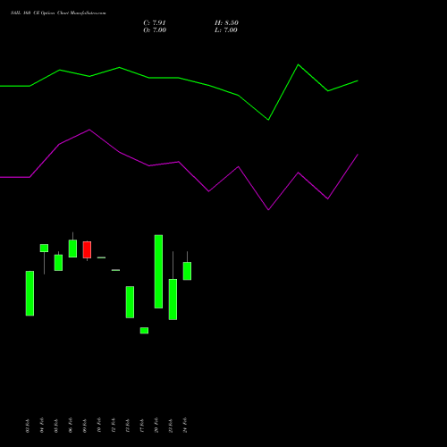 SAIL 160 CE (CALL) 30 March 2026 options price chart analysis Steel Authority of India Limited 