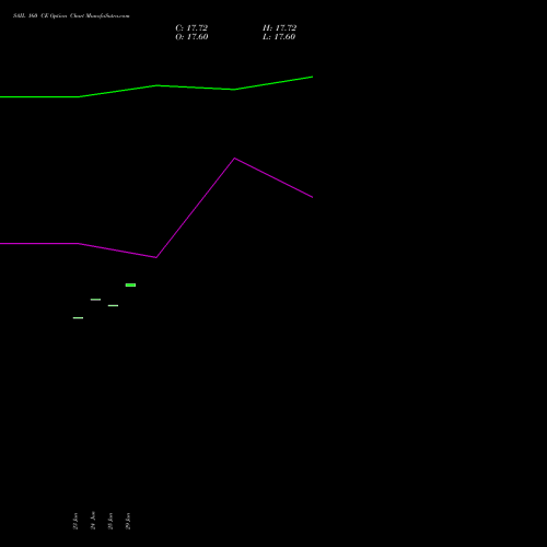 SAIL 160 CE (CALL) 28 July 2026 options price chart analysis Steel Authority of India Limited 