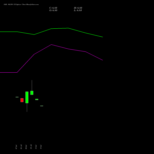 SAIL 162.50 CE (CALL) 28 July 2026 options price chart analysis Steel Authority of India Limited 