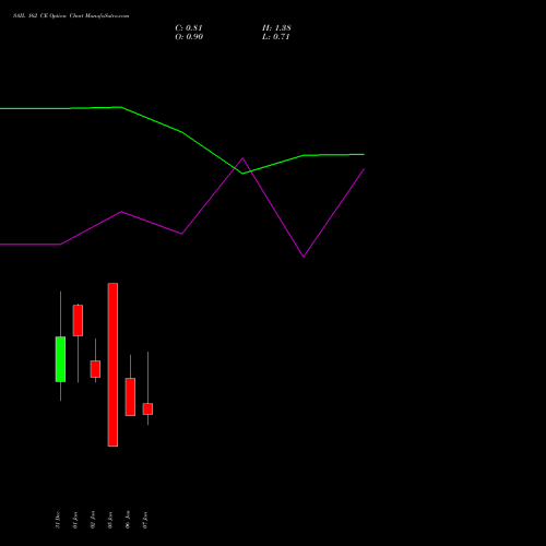 SAIL 162 CE (CALL) 27 January 2026 options price chart analysis Steel Authority of India Limited 