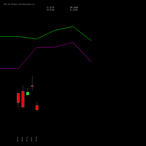 SAIL 164 CE (CALL) 24 February 2026 options price chart analysis Steel Authority of India Limited 