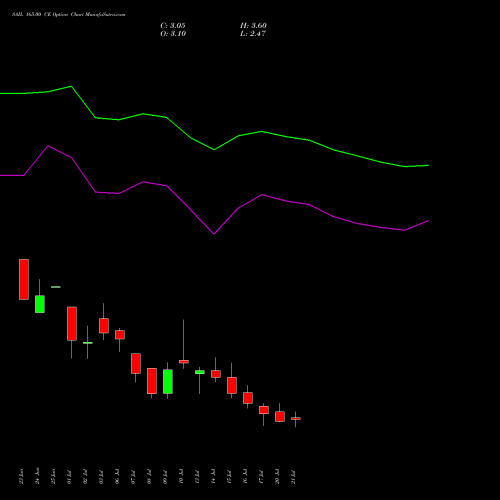 SAIL 165.00 CE (CALL) 28 July 2026 options price chart analysis Steel Authority of India Limited 