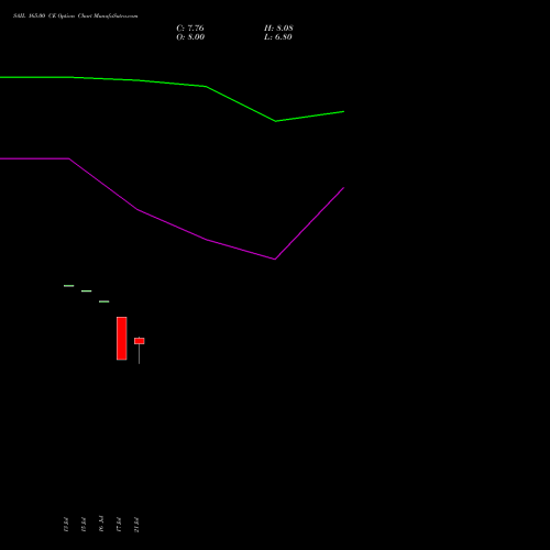 SAIL 165.00 CE (CALL) 25 August 2026 options price chart analysis Steel Authority of India Limited 