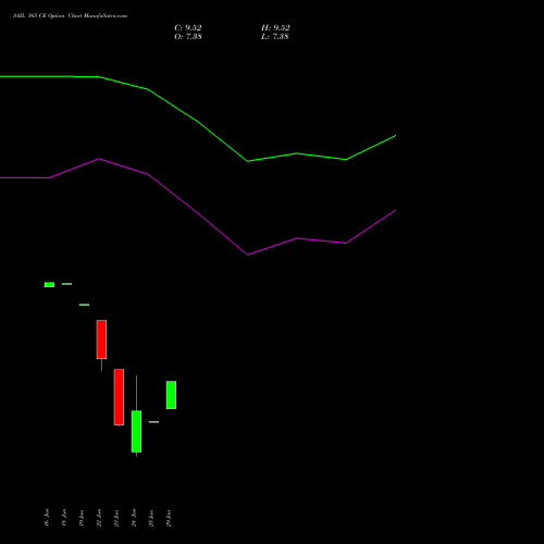 SAIL 165 CE (CALL) 30 June 2026 options price chart analysis Steel Authority of India Limited 