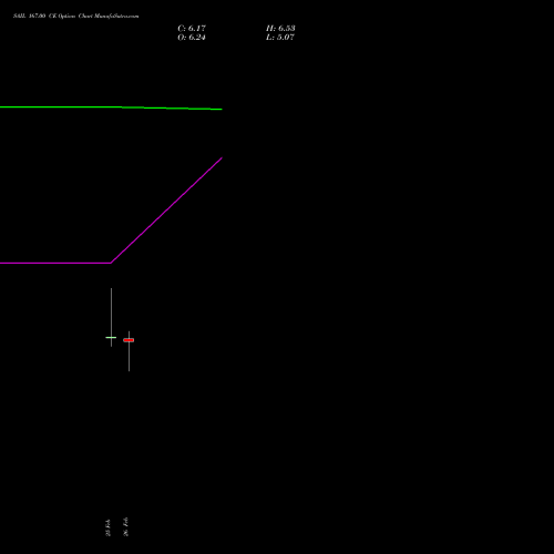 SAIL 167.00 CE (CALL) 30 March 2026 options price chart analysis Steel Authority of India Limited 
