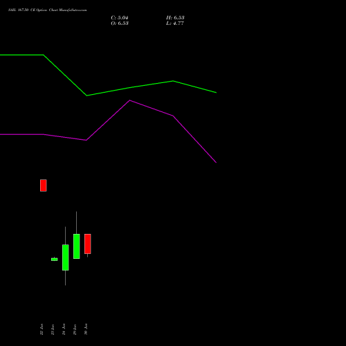 SAIL 167.50 CE (CALL) 30 June 2026 options price chart analysis Steel Authority of India Limited 