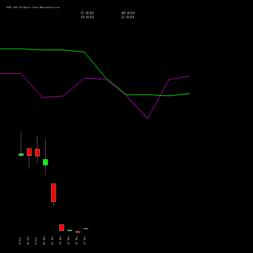 SAIL 168 CE (CALL) 30 March 2026 options price chart analysis Steel Authority of India Limited 