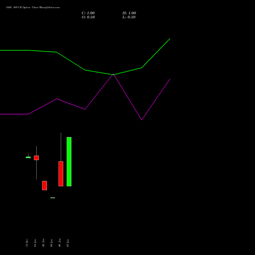 SAIL 169 CE (CALL) 27 January 2026 options price chart analysis Steel Authority of India Limited 