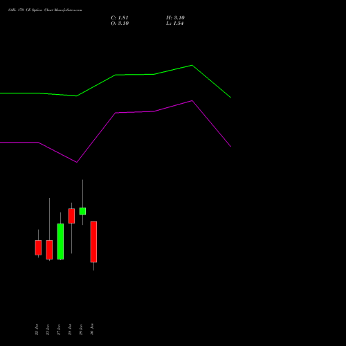 SAIL 170 CE (CALL) 24 February 2026 options price chart analysis Steel Authority of India Limited 