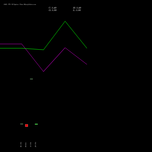 SAIL 170 CE (CALL) 30 March 2026 options price chart analysis Steel Authority of India Limited 