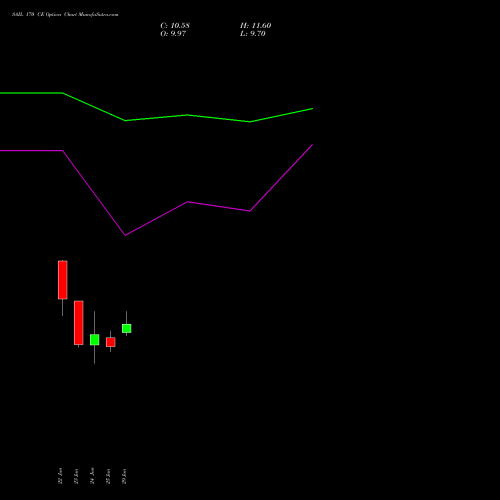 SAIL 170 CE (CALL) 28 July 2026 options price chart analysis Steel Authority of India Limited 