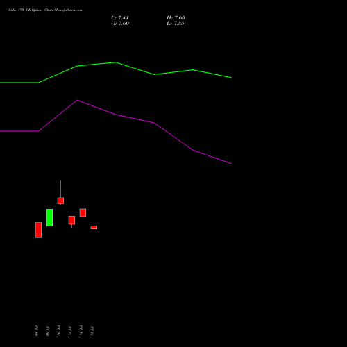 SAIL 170 CE (CALL) 25 August 2026 options price chart analysis Steel Authority of India Limited 