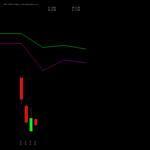 SAIL 172.50 CE (CALL) 30 June 2026 options price chart analysis Steel Authority of India Limited 