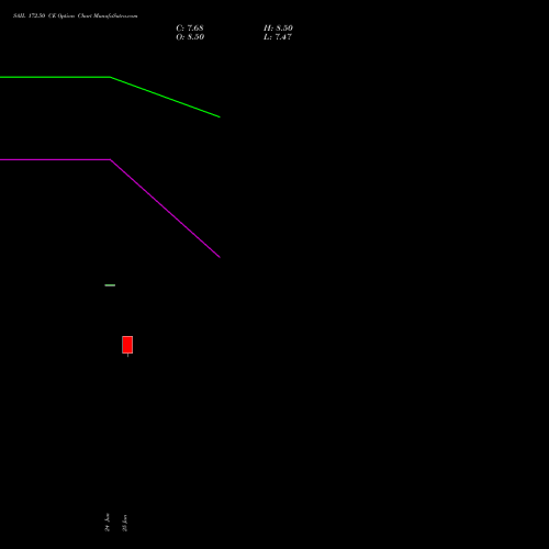 SAIL 172.50 CE (CALL) 28 July 2026 options price chart analysis Steel Authority of India Limited 