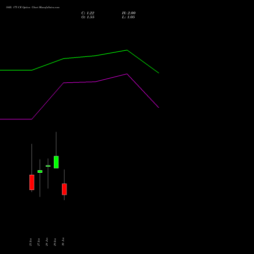 SAIL 175 CE (CALL) 24 February 2026 options price chart analysis Steel Authority of India Limited 