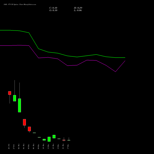SAIL 175 CE (CALL) 30 March 2026 options price chart analysis Steel Authority of India Limited 