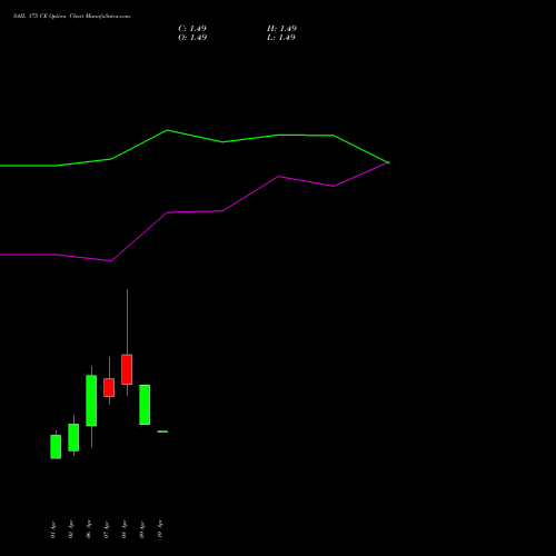 SAIL 175 CE (CALL) 28 April 2026 options price chart analysis Steel Authority of India Limited 