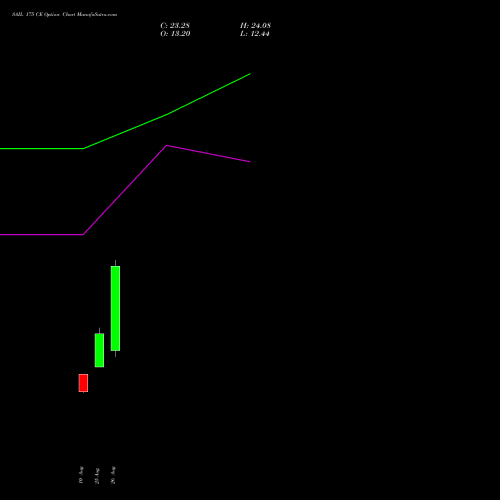 SAIL 175 CE (CALL) 29 September 2026 options price chart analysis Steel Authority of India Limited 