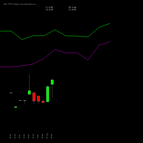 SAIL 177.50 CE (CALL) 25 August 2026 options price chart analysis Steel Authority of India Limited 