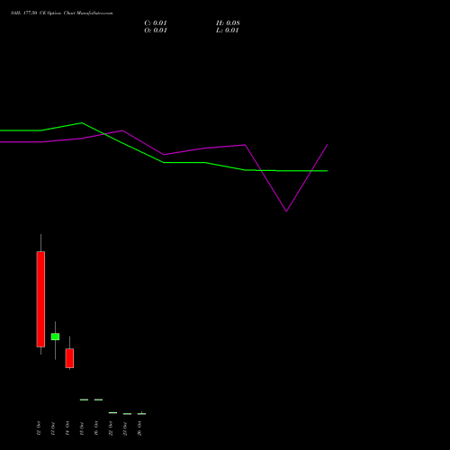 SAIL 177.50 CE (CALL) 27 October 2026 options price chart analysis Steel Authority of India Limited 