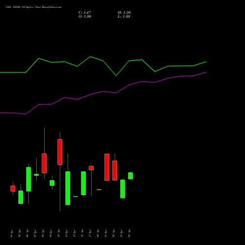 SAIL 180.00 CE (CALL) 28 April 2026 options price chart analysis Steel Authority of India Limited 