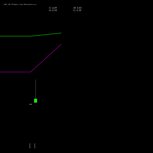 SAIL 180 CE (CALL) 30 March 2026 options price chart analysis Steel Authority of India Limited 