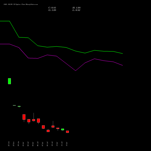 SAIL 182.50 CE (CALL) 28 July 2026 options price chart analysis Steel Authority of India Limited 