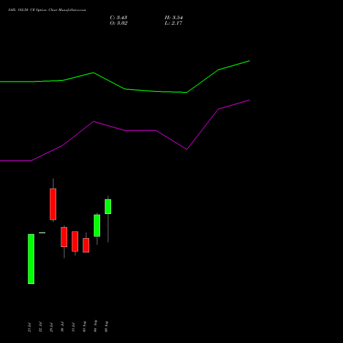 SAIL 182.50 CE (CALL) 25 August 2026 options price chart analysis Steel Authority of India Limited 