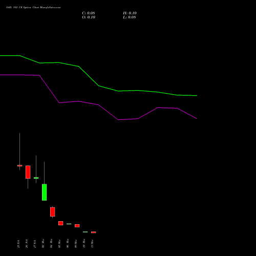 SAIL 182 CE (CALL) 30 March 2026 options price chart analysis Steel Authority of India Limited 