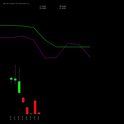 SAIL 184 CE (CALL) 30 March 2026 options price chart analysis Steel Authority of India Limited 