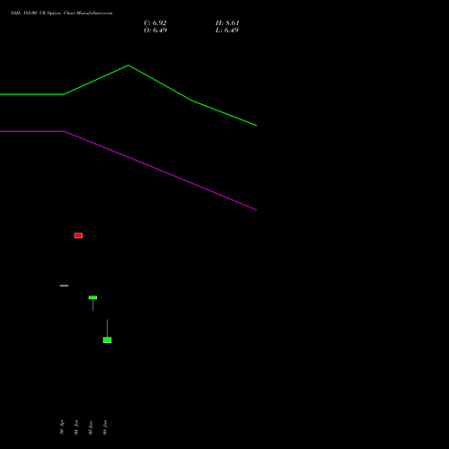 SAIL 185.00 CE (CALL) 30 June 2026 options price chart analysis Steel Authority of India Limited 