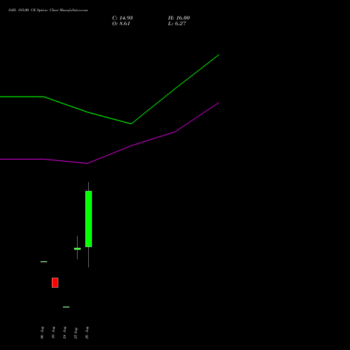 SAIL 185.00 CE (CALL) 29 September 2026 options price chart analysis Steel Authority of India Limited 