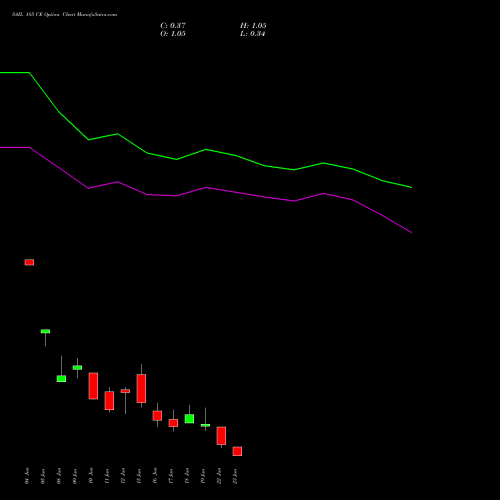SAIL 185 CE (CALL) 30 June 2026 options price chart analysis Steel Authority of India Limited 