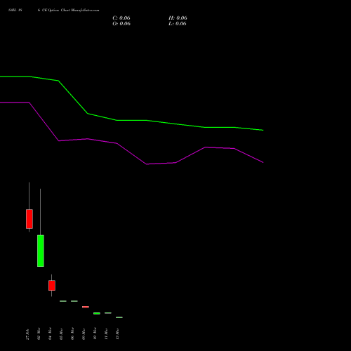 SAIL 186 CE (CALL) 30 March 2026 options price chart analysis Steel Authority of India Limited 