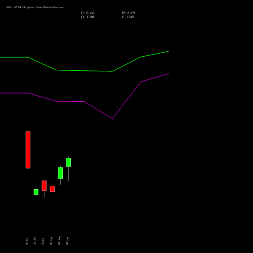 SAIL 187.50 CE (CALL) 25 August 2026 options price chart analysis Steel Authority of India Limited 