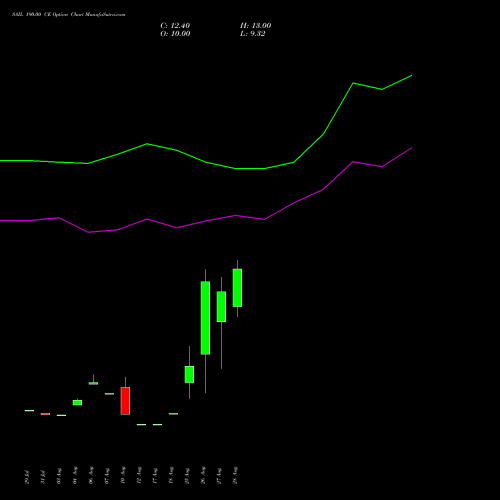 SAIL 190.00 CE (CALL) 29 September 2026 options price chart analysis Steel Authority of India Limited 